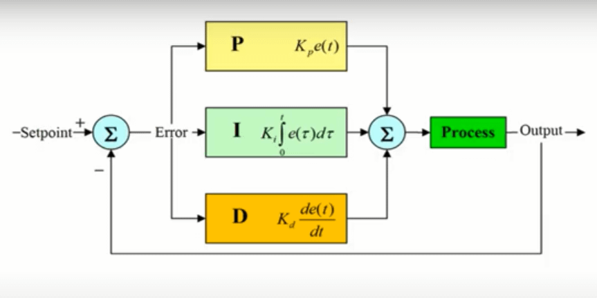 PID Equation – MATLAB Helper