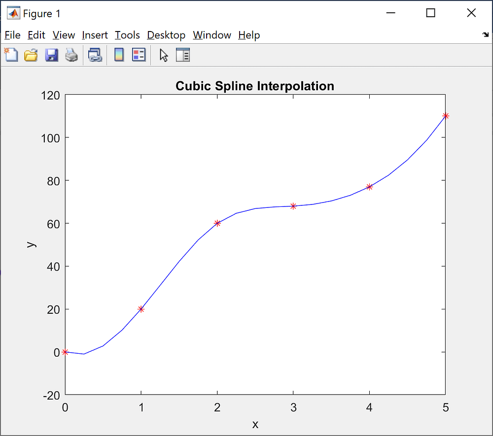 Interpolation – MATLAB Helper